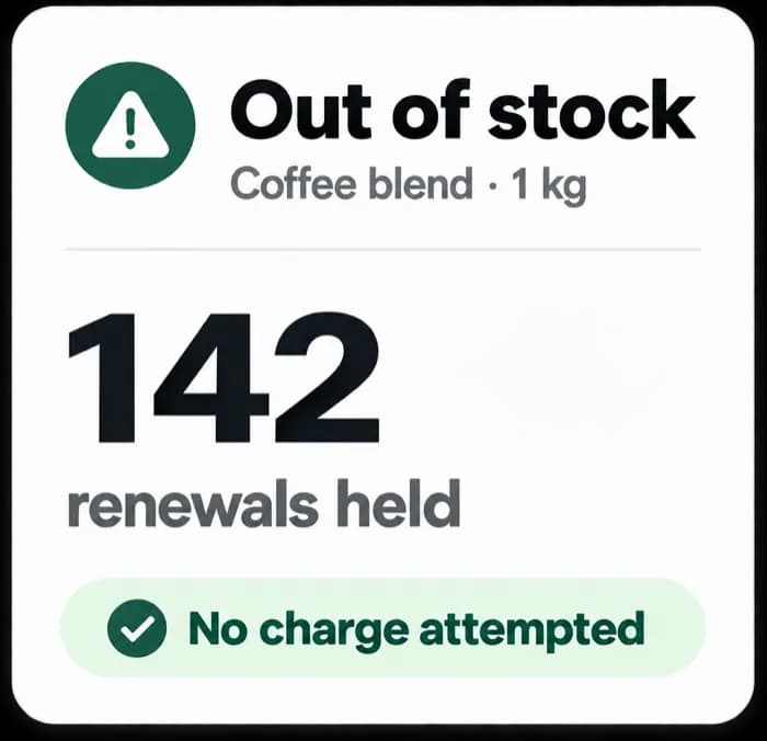 Out of stock alert: 142 renewals held, no charge attempted