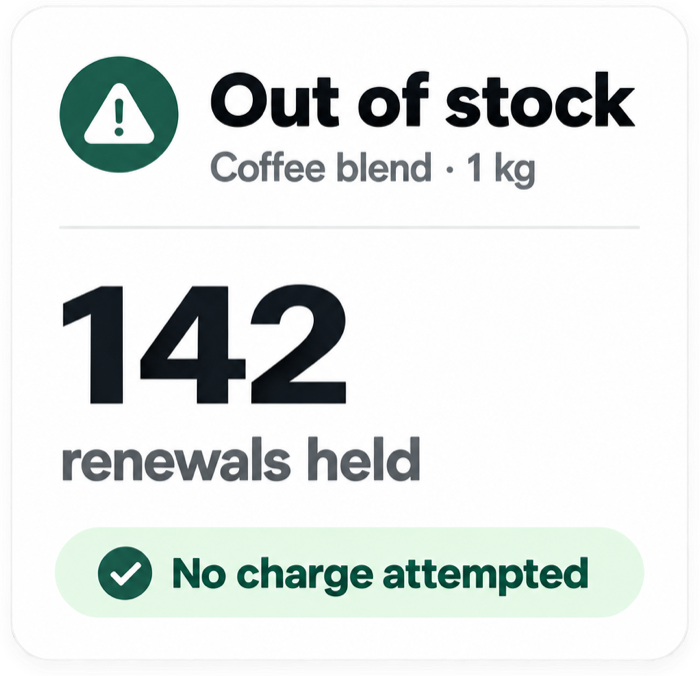 Out of stock alert: 142 renewals held, no charge attempted