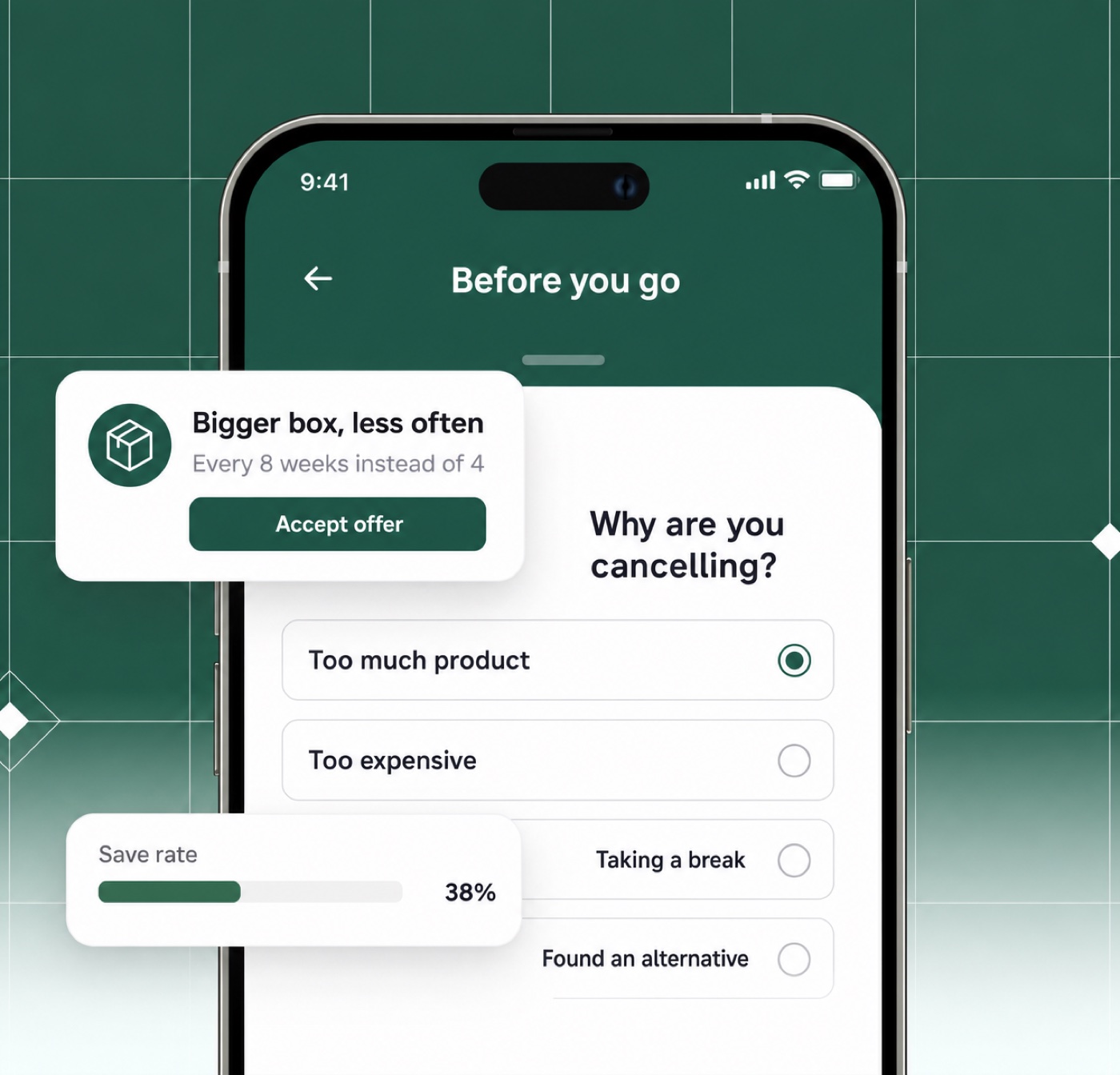 Cancellation flow: reasons captured, a bigger-box save offer, and the resulting save rate